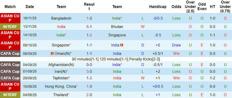Nhận định soi kèo Ấn Độ vs Hong Kong, 19h30 ngày 31/3: Dễ hòa - Ảnh 1