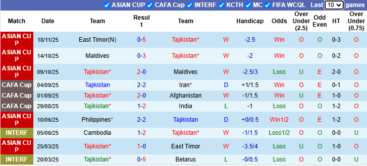 Nhận định, soi kèo Tajikistan vs Philippines, 21h00 ngày 31/3: Quyết chiến - Ảnh 2