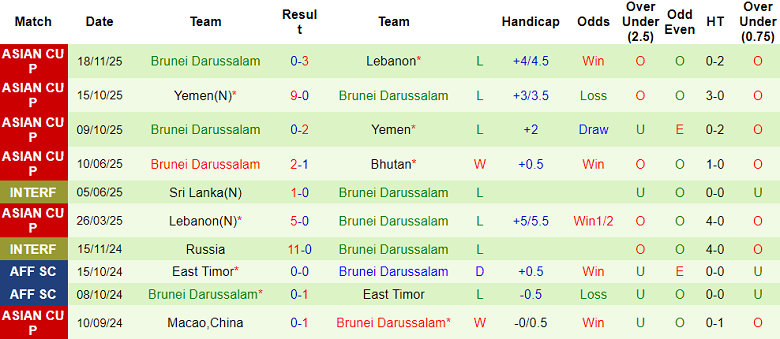 Nhận định soi kèo Bhutan vs Brunei, 19h30 ngày 31/3: Khó thắng - Ảnh 2
