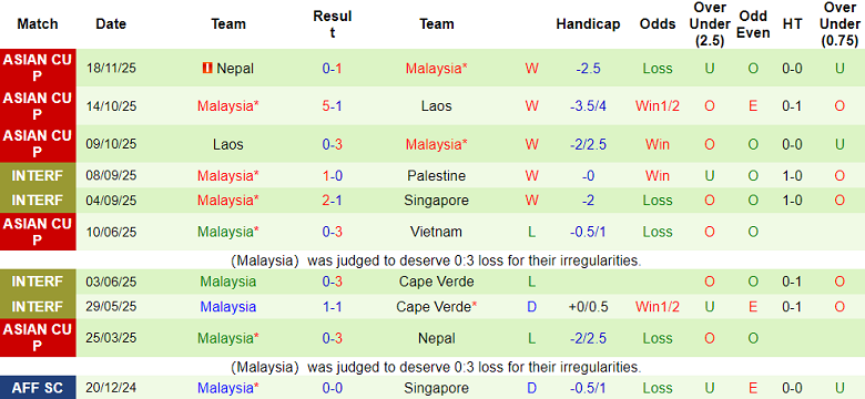 Nhận định soi kèo Việt Nam vs Malaysia, 19h00 ngày 31/3: Thêm một lần đau - Ảnh 2