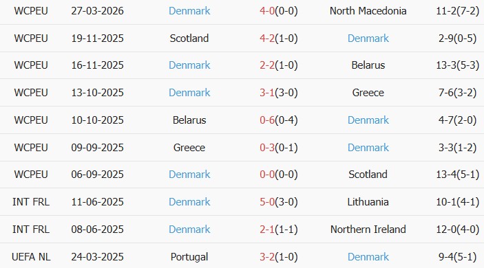 Soi kèo góc CH Séc vs Đan Mạch, 1h45 ngày 01/04 - Ảnh 3