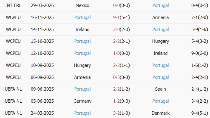 Soi kèo góc Mỹ vs Bồ Đào Nha, 6h00 ngày 01/04 - Ảnh 3
