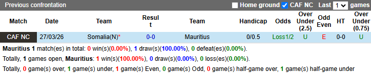 Nhận định, soi kèo Mauritius vs Somalia, 22h00 ngày 31/3: - Ảnh 4