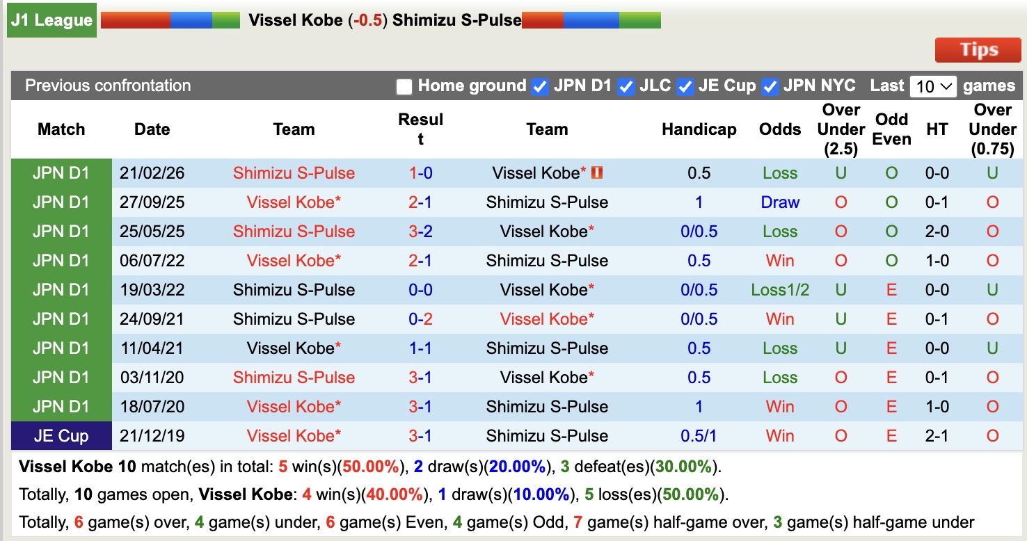 Nhận định, soi kèo Vissel Kobe vs Shimizu S-Pulse, 17h00 ngày 1/4: Vững chắc ngôi đầu - Ảnh 3