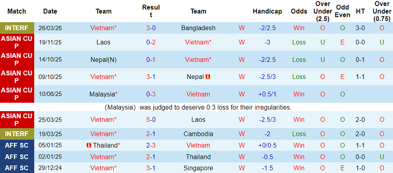 Nhận định soi kèo Việt Nam vs Malaysia, 19h00 ngày 31/3: Thêm một lần đau - Ảnh 1