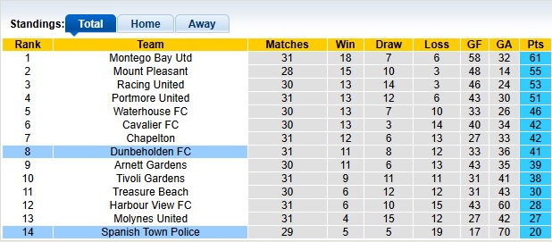 Nhận định, soi kèo Spanish Town Police vs Dunbeholden, 3h30 ngày 2/4: Nỗ lực kiếm điểm - Ảnh 4