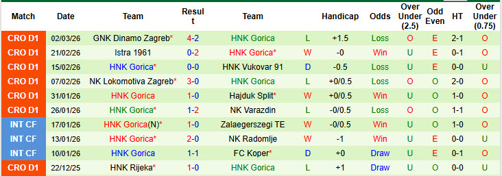 Nhận định, soi kèo NK Varazdin vs HNK Gorica, 23h00 ngày 4/3: Sáng cửa giành vé - Ảnh 3