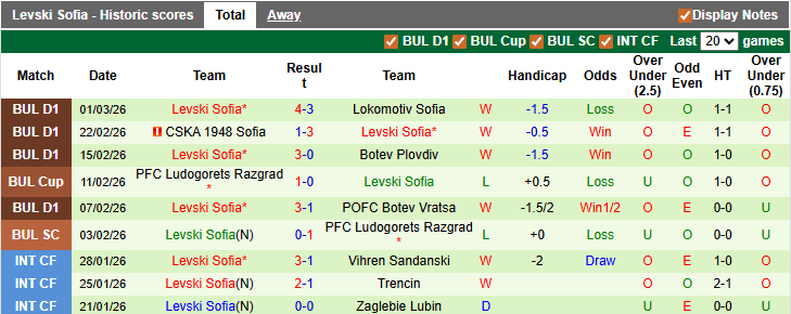 Nhận định, soi kèo Ludogorets vs Levski Sofia, 23h30 ngày 5/3: Níu kéo cơ hội - Ảnh 2