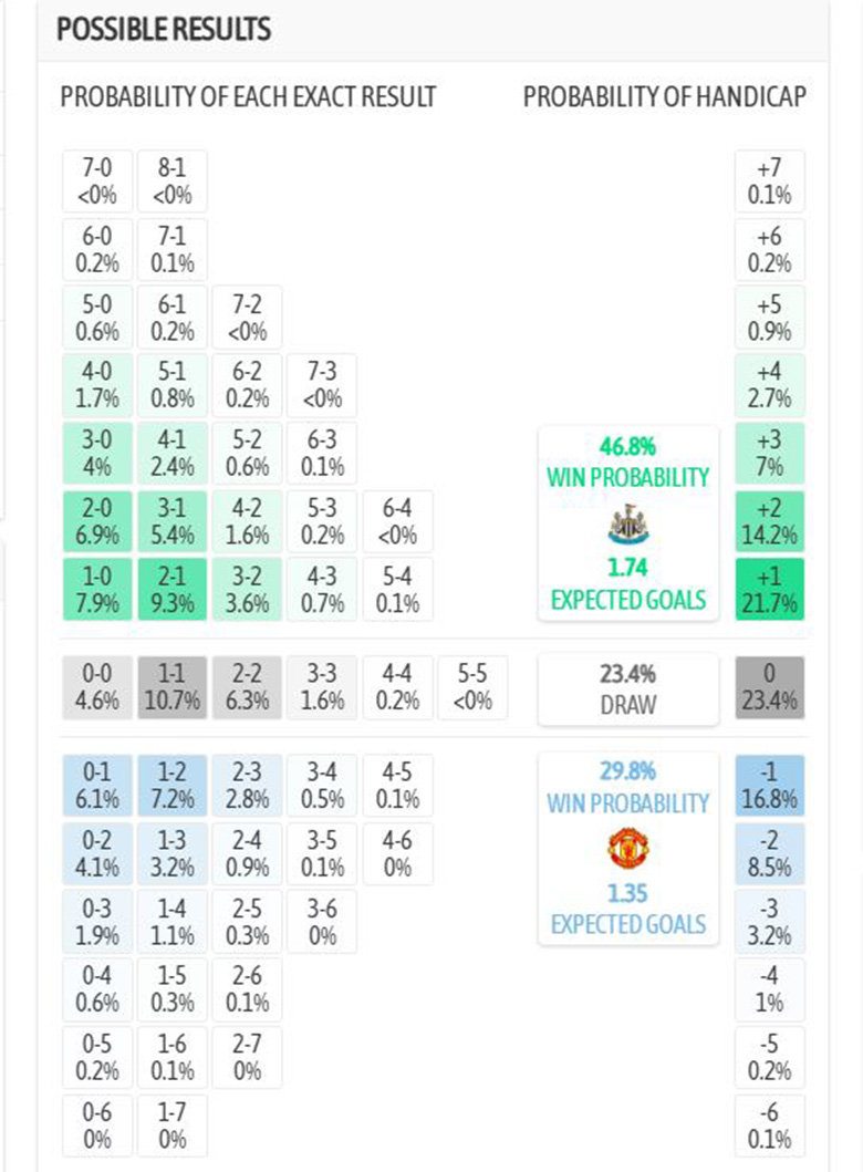 Siêu máy tính dự đoán Newcastle vs MU, 3h15 ngày 5/3 - Ảnh 1