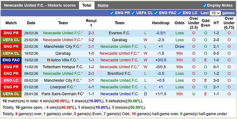 Siêu máy tính dự đoán Newcastle vs MU, 3h15 ngày 5/3 - Ảnh 3