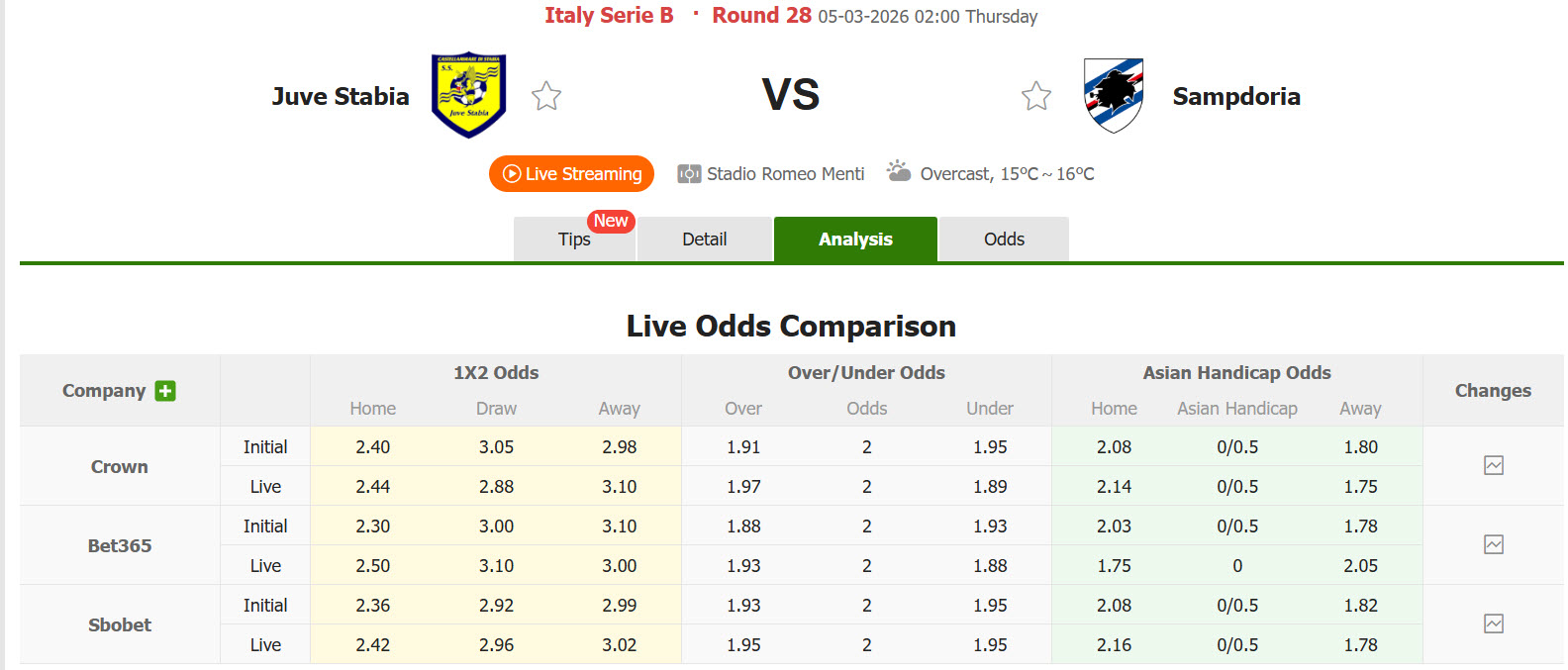 Nhận định, soi kèo Juve Stabia vs Sampdoria, 02h00 ngày 5/3: Nguy hiểm cận kề - Ảnh 1