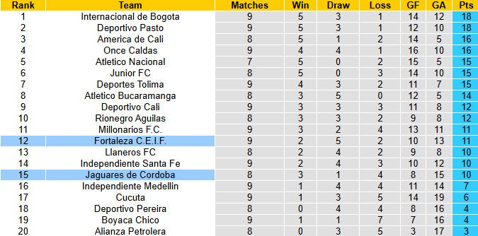 Nhận định, soi kèo Fortaleza vs Jaguares de Cordoba, 8h00 ngày 5/3: Tận dụng lợi thế - Ảnh 5