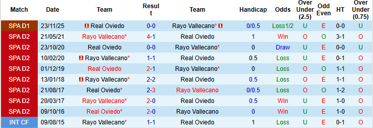 Nhận định, soi kèo Rayo Vallecano vs Real Oviedo, 01h00 ngày 5/3: Trận đấu then chốt - Ảnh 4