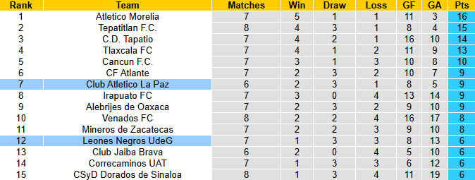 Nhận định, soi kèo CA La Paz vs Leones Negros, 10h00 ngày 5/3: Nỗi lo xa nhà - Ảnh 4