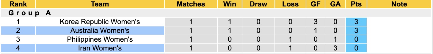 Nhận định, soi kèo Nữ Iran vs Nữ Australia, 16h00 ngày 5/3: Không có bất ngờ - Ảnh 2