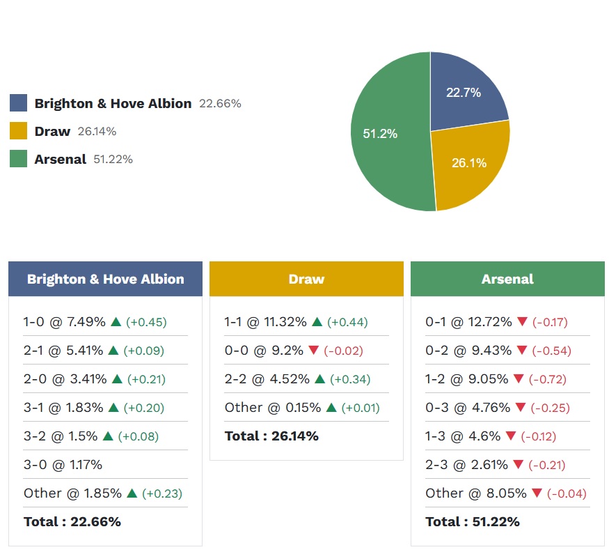 Siêu máy tính dự đoán Brighton vs Arsenal, 02h30 ngày 5/3 - Ảnh 5
