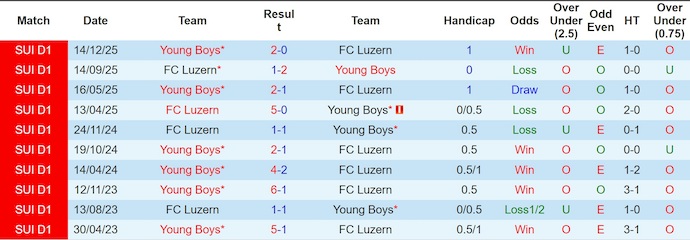 Nhận định, soi kèo Luzern vs Young Boys, 2h30 ngày 5/3: Hướng tới Top 6 - Ảnh 3
