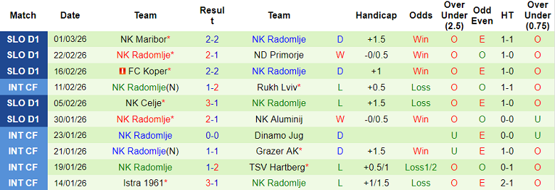 Nhận định soi kèo Dekani vs Radomlje, 21h00 ngày 4/3: Lịch sử sang trang - Ảnh 2