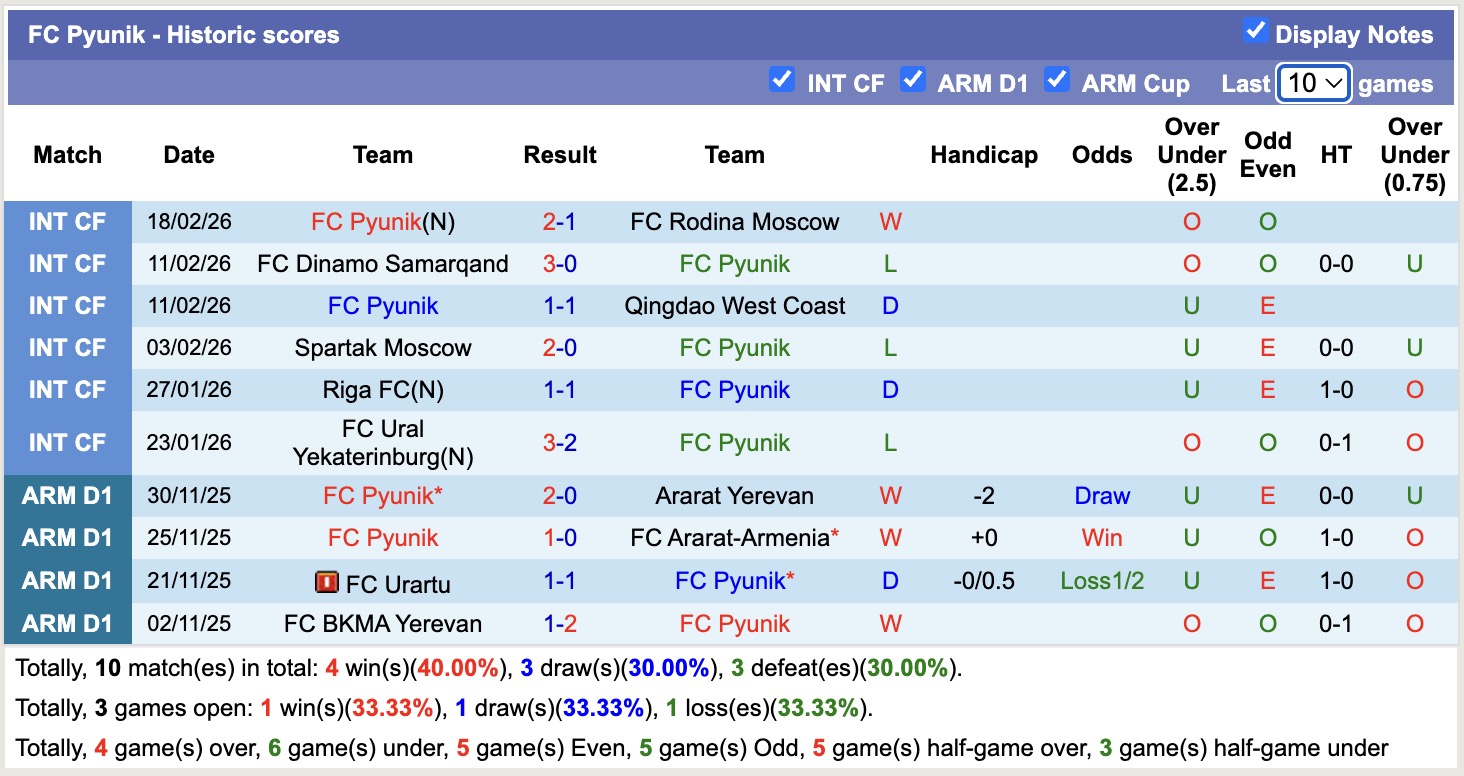 Nhận định, soi kèo Pyunik vs Noah, 18h00 ngày 5/3: Dớp xa nhà - Ảnh 3