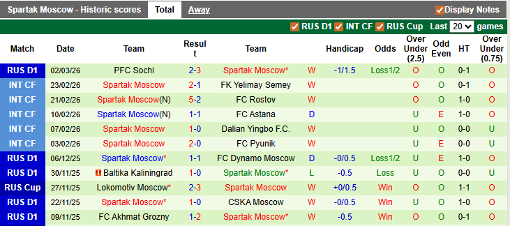 Nhận định, soi kèo Dynamo Moscow vs Spartak Moscow, 0h45 ngày 6/3: Bất phân thắng bại - Ảnh 2