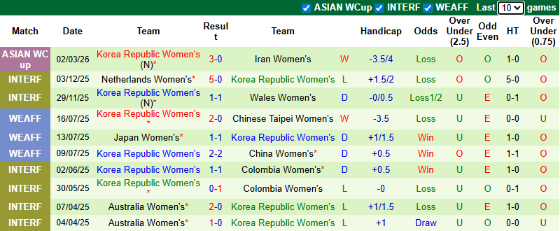 Nhận định, soi kèo Nữ Philippines vs Nữ Hàn Quốc, 10h00 ngày 5/3: Chênh lệch - Ảnh 3