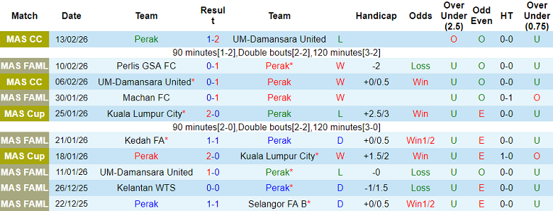 Nhận định soi kèo Perak vs Sabah, 21h00 ngày 4/3: Tiếp tục thua - Ảnh 1