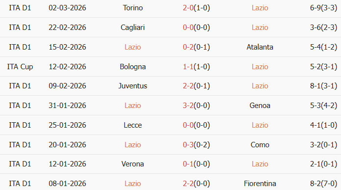 Soi kèo góc Lazio vs Atalanta, 3h00 ngày 05/03 - Ảnh 1