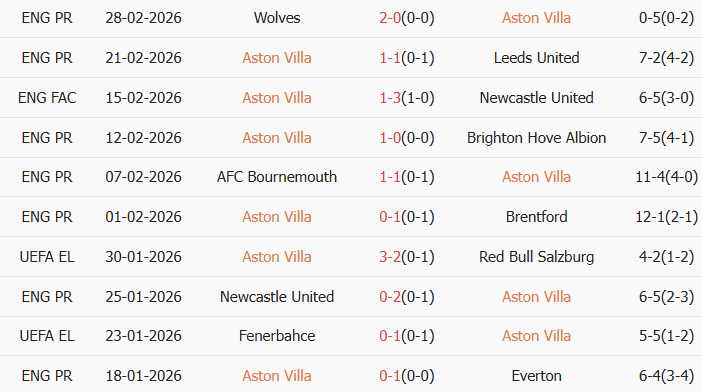 Soi kèo góc Aston Villa vs Chelsea, 2h30 ngày 05/03 - Ảnh 1