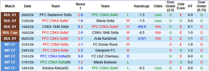 Nhận định, soi kèo CSKA Sofia vs Botev Vratsa, 23h30 ngày 4/3: Vực lại tinh thần - Ảnh 2