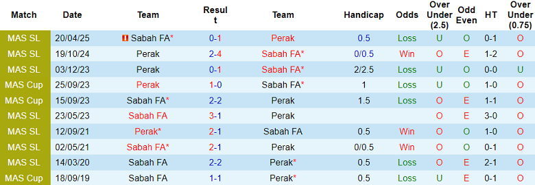 Nhận định soi kèo Perak vs Sabah, 21h00 ngày 4/3: Tiếp tục thua - Ảnh 3