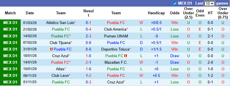 Nhận định, soi kèo Puebla vs Tigres UANL, 8h00 ngày 5/3: Đả bại chủ nhà - Ảnh 2