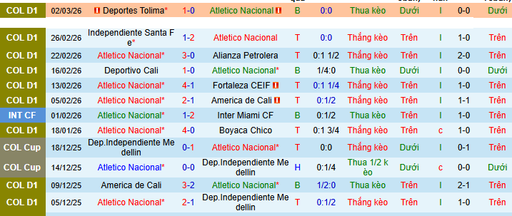 Nhận định, soi kèo Atletico Nacional vs Millonarios - Ảnh 1