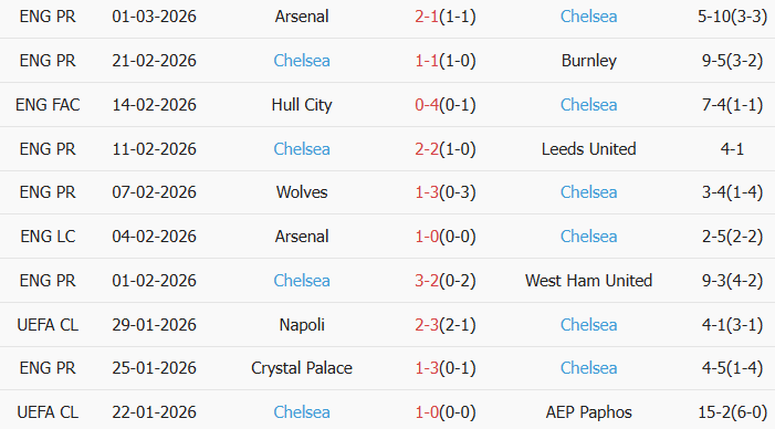 Soi kèo góc Aston Villa vs Chelsea, 2h30 ngày 05/03 - Ảnh 2