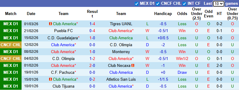 Nhận định, soi kèo Club America vs Juarez, 10h00 ngày 5/3: Đối thủ ưa thích - Ảnh 2