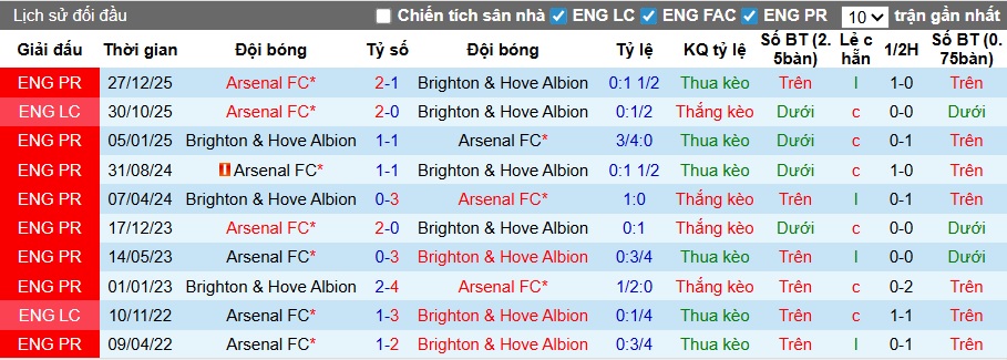 Nhận định, soi kèo Brighton vs Arsenal, 02h30 ngày 5/3: Làm khó đội đầu bảng - Ảnh 2