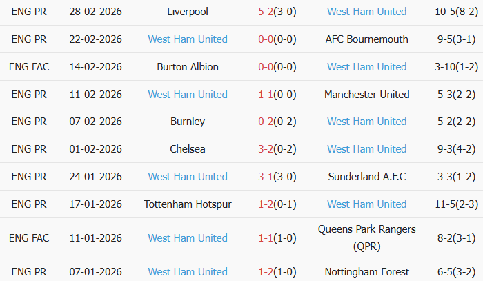 Soi kèo góc Fulham vs West Ham, 2h30 ngày 05/03 - Ảnh 2