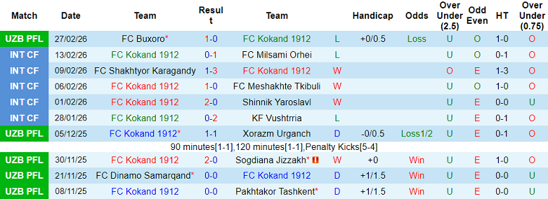 Nhận định soi kèo Kokand vs Pakhtakor, 20h45 ngày 4/3: Lại hòa? - Ảnh 1
