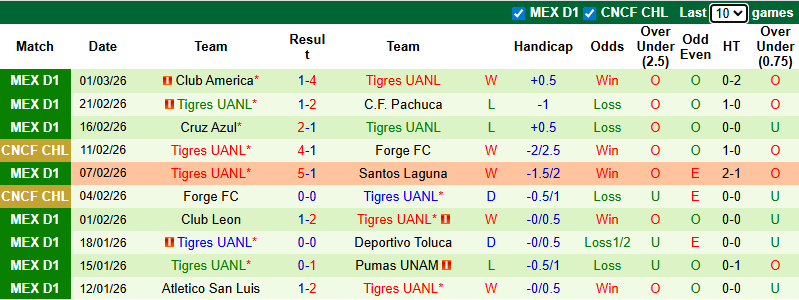Nhận định, soi kèo Puebla vs Tigres UANL, 8h00 ngày 5/3: Đả bại chủ nhà - Ảnh 3
