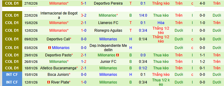 Nhận định, soi kèo Atletico Nacional vs Millonarios - Ảnh 2