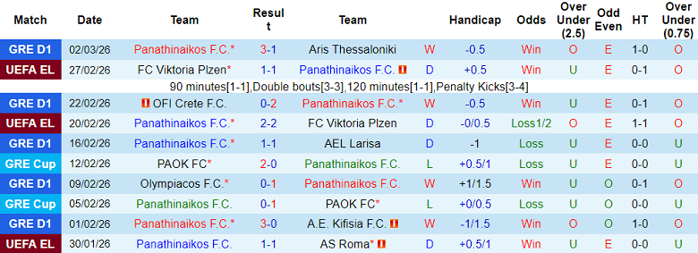 Nhận định soi kèo Panathinaikos vs OFI Crete, 23h00 ngày 4/3: Vào Top 4 - Ảnh 1