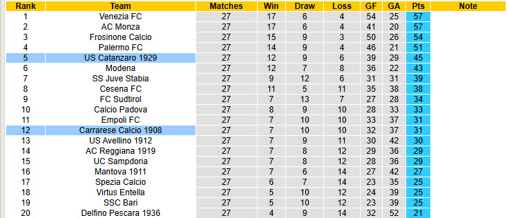 Nhận định, soi kèo Carrarese vs Catanzaro, 01h00 ngày 5/3: Khách lấn lướt chủ nhà - Ảnh 5