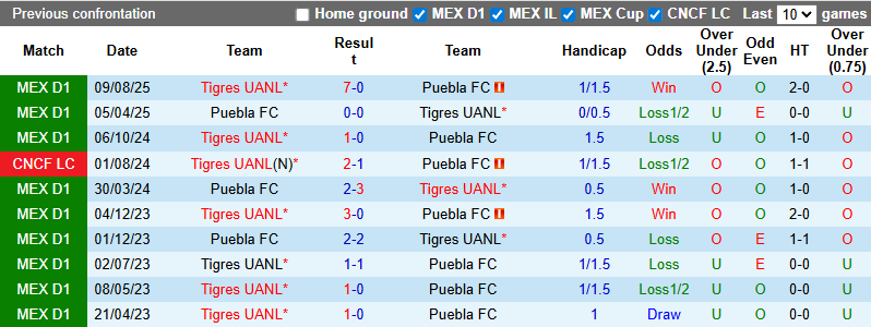 Nhận định, soi kèo Puebla vs Tigres UANL, 8h00 ngày 5/3: Đả bại chủ nhà - Ảnh 4