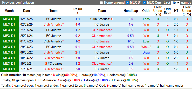 Nhận định, soi kèo Club America vs Juarez, 10h00 ngày 5/3: Đối thủ ưa thích - Ảnh 4