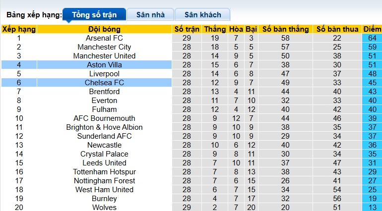Nhận định, soi kèo Aston Villa vs Chelsea, 02h30 ngày 5/3: Ca khúc khải hoàn - Ảnh 1
