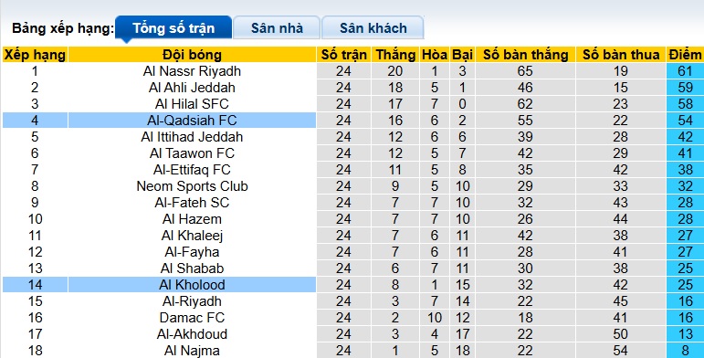 Nhận định, soi kèo Al-Kholood Club vs Al-Qadsiah, 02h00 ngày 6/3: Không có bất ngờ - Ảnh 1