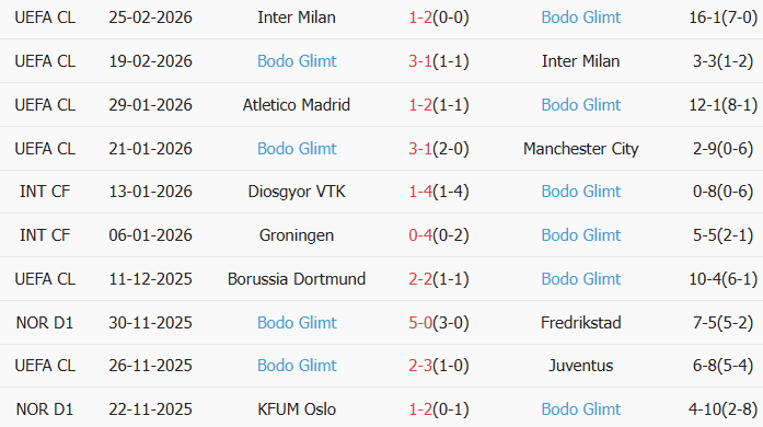 Soi kèo góc Molde vs Bodo Glimt, 1h00 ngày 06/03 - Ảnh 2