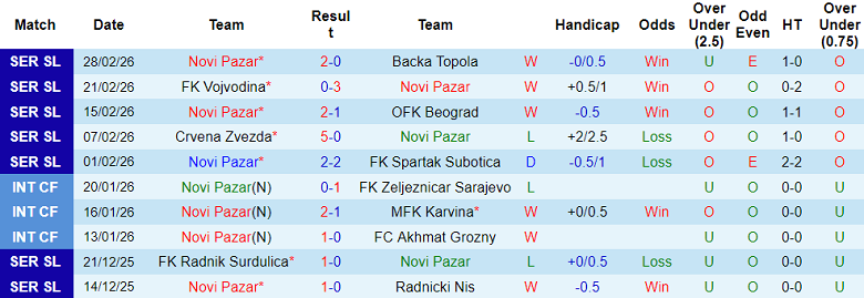 Nhận định soi kèo Novi Pazar vs Crvena Zvezda, 20h45 ngày 5/3: Khó cản - Ảnh 1