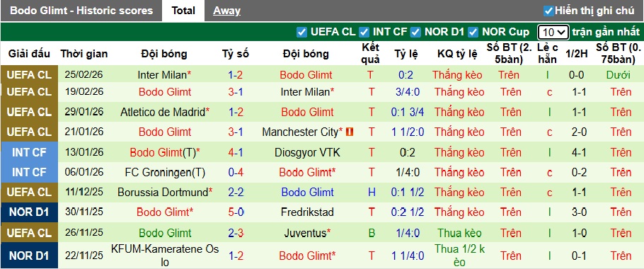 Nhận định, soi kèo Molde vs Bodo Glimt, 01h00 ngày 6/3: Đánh sập Pháo đài Aker Stadion - Ảnh 2