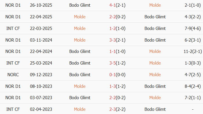 Soi kèo góc Molde vs Bodo Glimt, 1h00 ngày 06/03 - Ảnh 3