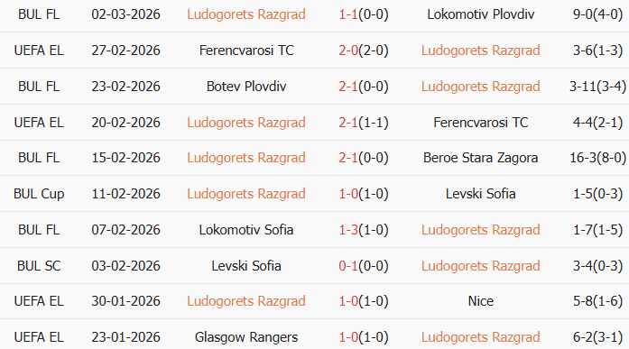 Soi kèo góc Ludogorets Razgrad vs Levski Sofia, 23h30 ngày 05/03 - Ảnh 1